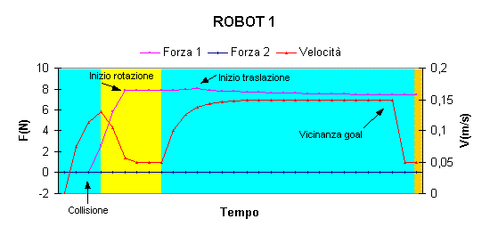 Robot graph