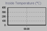 Temperature Interne