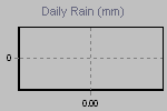 Precip. Giornaliera