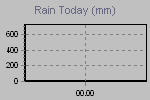 Precip. Oggi