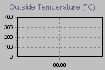 Temperature Esterne