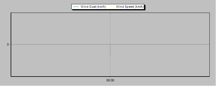 Grafici Meteo