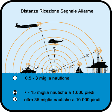 distanze