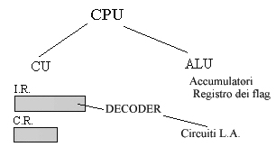 schema di CPU