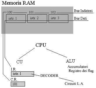 schema di esecuzione dell'istruzione