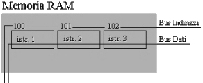 schema di RAM