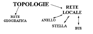 mappa delle topologie di rete