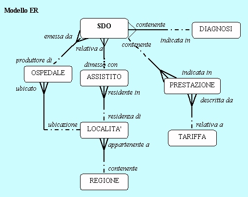 Modello E-R