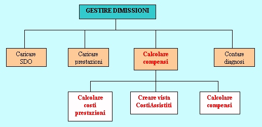 Modello delle funzioni