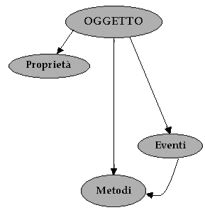 schema di oggetto