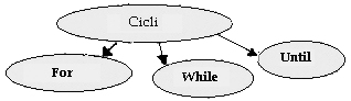 Schema dei cicli