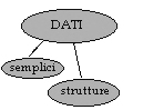 schema di dati