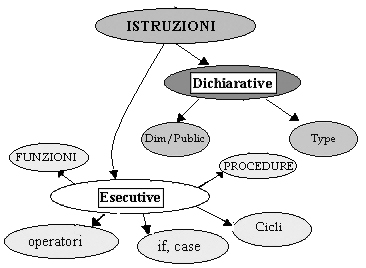 schema istruzioni