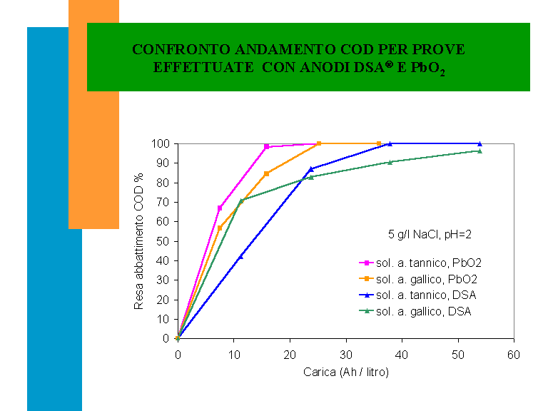 Confronto Andamento Cod Per Prove Effettuate Con Anodi Dsa E Pbo