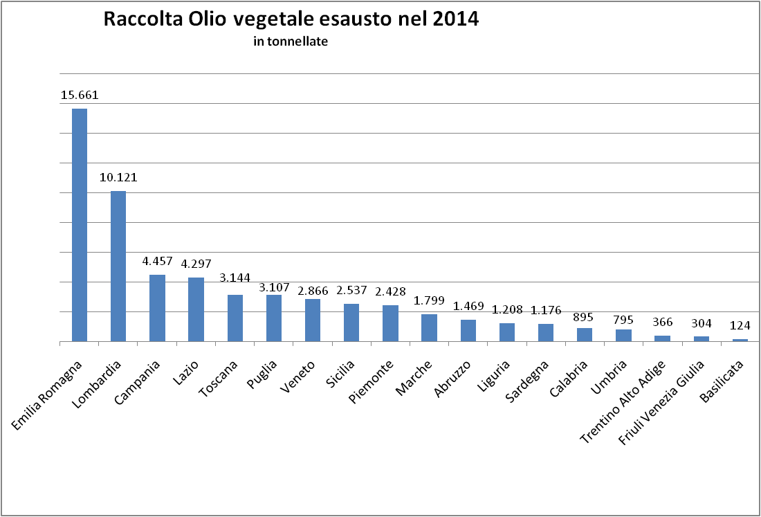 Raccolta oli vegetali 2014 - graduatoria regioni