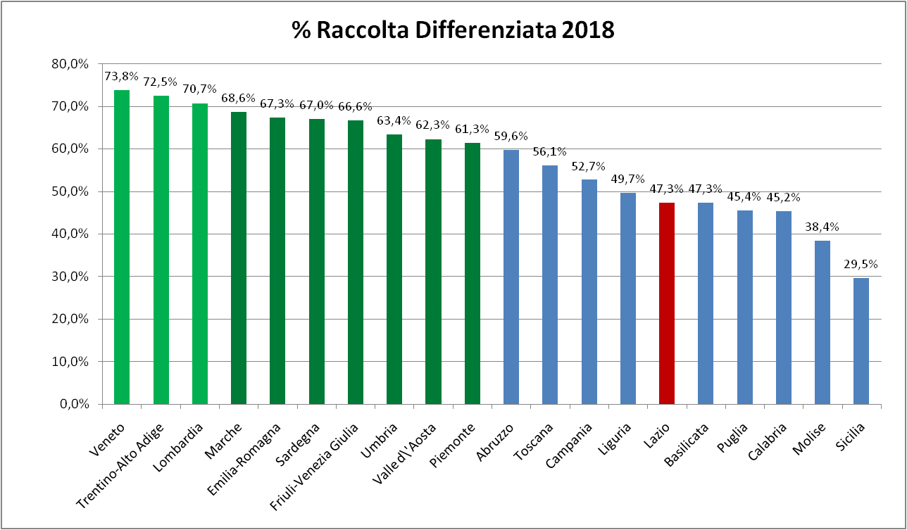 Raccolta Differenziata Regioni italiane