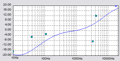 curva di equalizzazione 