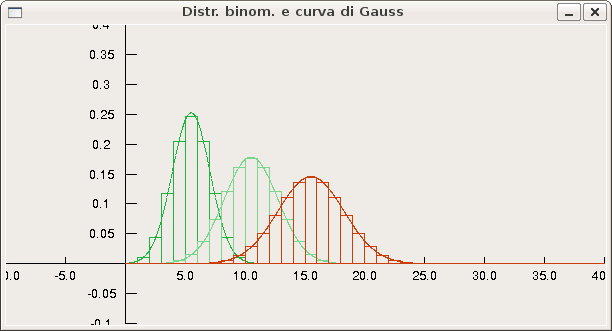 binomiale e curva di Gauss