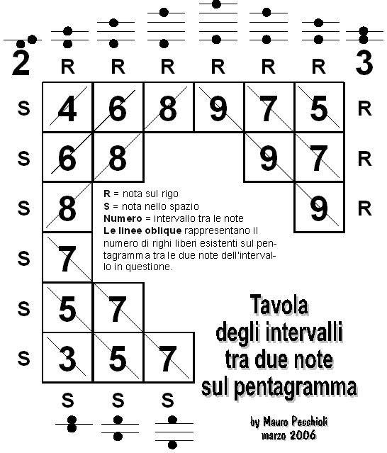 Tavola degli intervalli