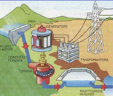 centrale idroelettrica 