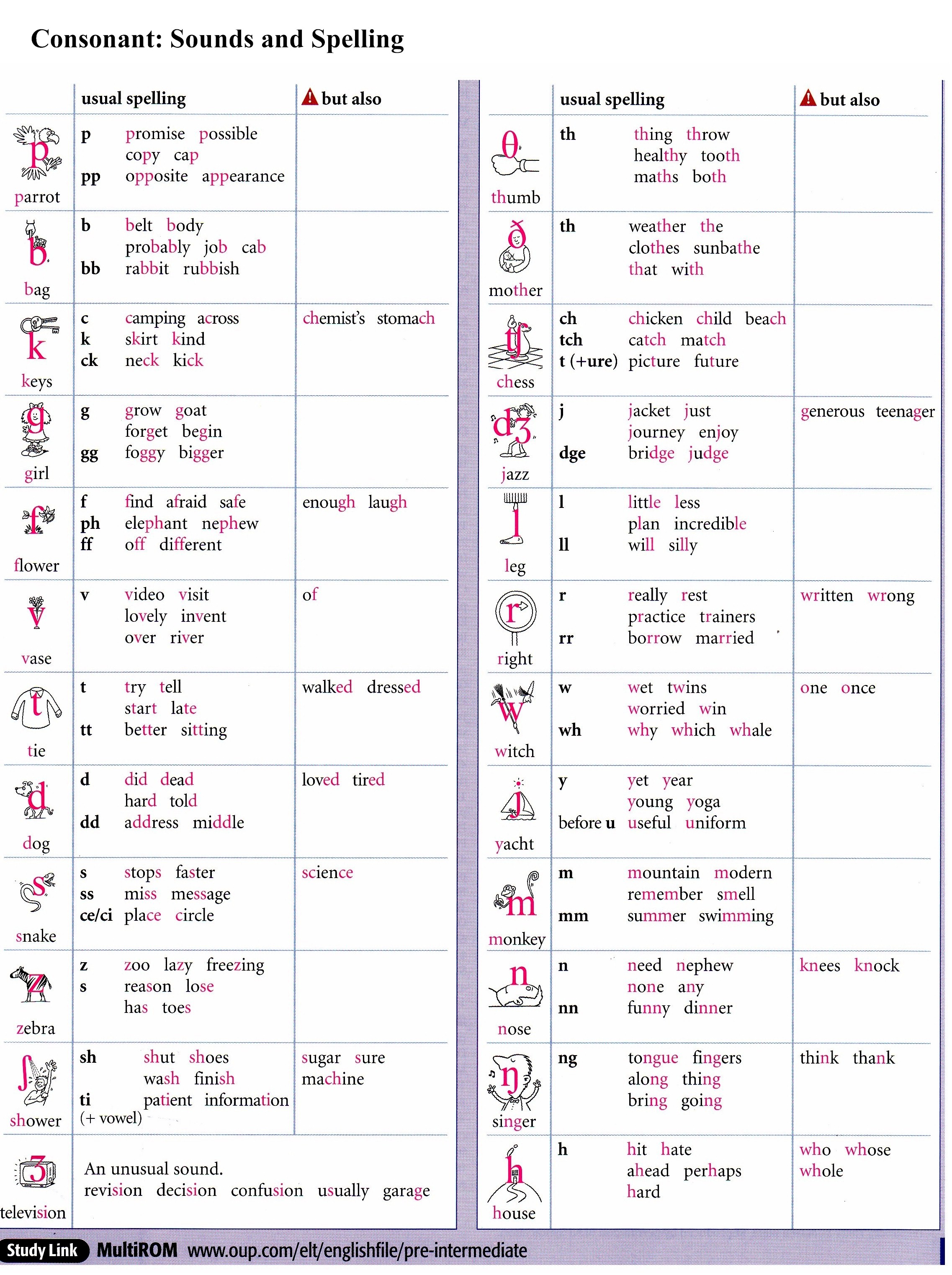 English File Phonemic Chart