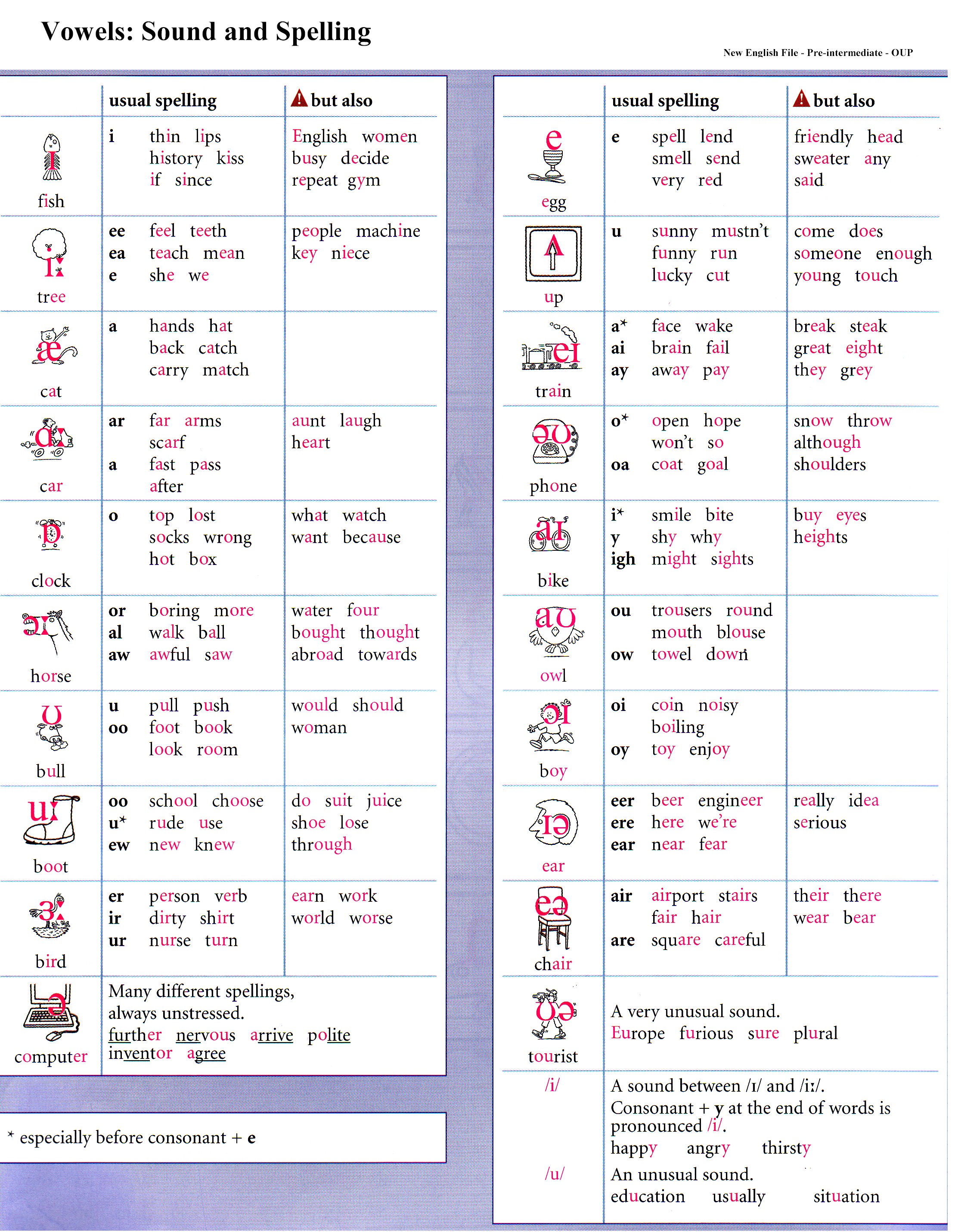 English File Phonemic Chart