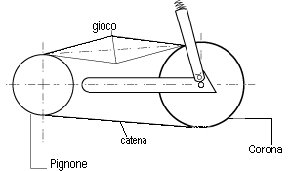 Manutenzione della catena di trasmissione secondaria