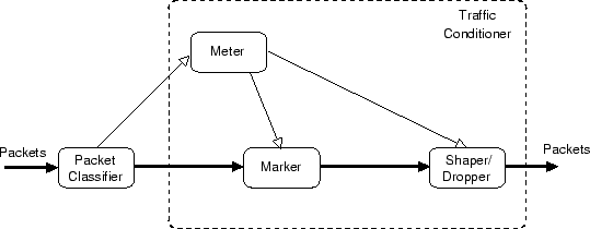 \resizebox*{12cm}{!}{\includegraphics{immagini/CAP3/DiffServ.eps}}