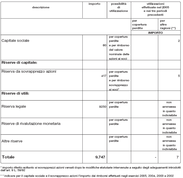 CONTENUTO DELLA NOTA INTEGRATIVA