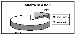 aborto: 86% contrari, 14% favorevoli