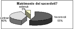 matrimonio dei sacerdoti?