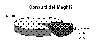 sondaggio: consulti dei maghi?