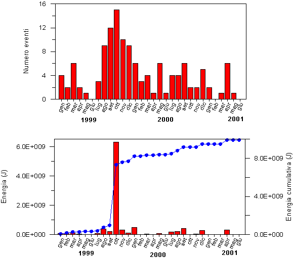 Grafico rischio vulcanico