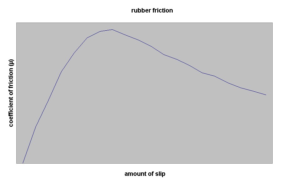 Figura: Coefficiente di attrito della gomma
