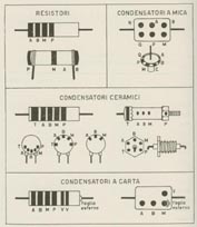 Codice a colori di resistori e condensatori