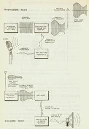 Principio della trasmissione e della ricezione radiofonica