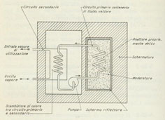 Circuiti scambiatori di calore primario e secondario in una centrale nucleare