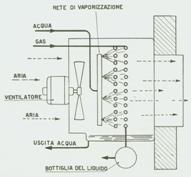 Schema di un condensatore evaporativo con acqua soffiata sul condensatore