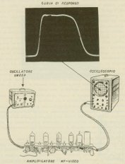 Allineamento dei circuiti accordati dei televisori con l'oscilloscopio
