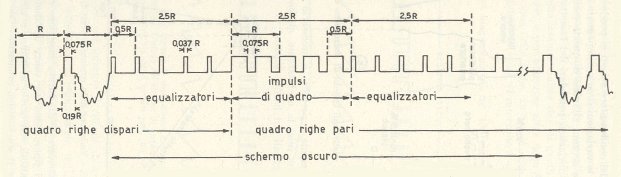 Forme d'onda e durata dei segnali di sincronismo di riga, di equalizzazione e di quadro