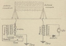 Rappresentazione schematica semplificata di una delle prime trasmittenti a scintilla con aereo tipo Marconi
