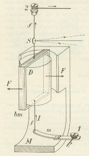 Struttura schematica di un galvanometro magnetoelettrico