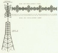 L'onda TV diffusa dall'antenna della stazione trasmittente,  formata da due parti: a) l'onda con modulazione video, relativa all'immagine che si forma sullo schermo; b) l'onda con modulazione audio, relativa alle voci e ai suoni accompagnatori. La prima  a modulazione di ampiezza, la seconda  a modulazione di frequenza.