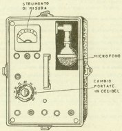 Un amplificatore, un microfono e uno strumento indicatore d'uscita consentono di leggere sulla scala graduata in decibel, il valore del livello sonoro