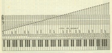 Gamma del pianoforte con le varie frequenze accordate sul LA fisico, a 426,667 c/s