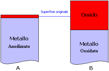 Confronto tra sovrametallo di ossidazione e sovrametallo di anodizzazione (3,6 Kb)