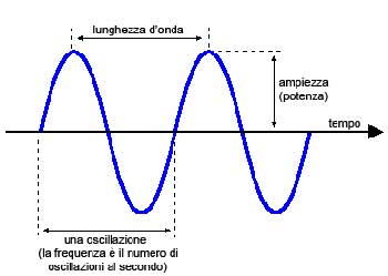 lunghezza e frequenza d'onda