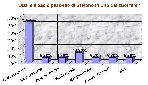 clicca per vedere i baci di Stefano!