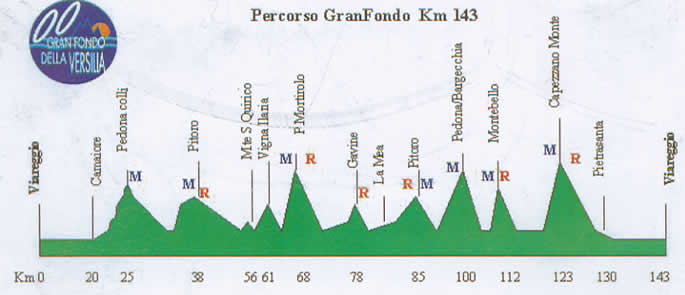 Grafico del percorso della GF della Versilia.