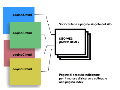 Pagine di accesso